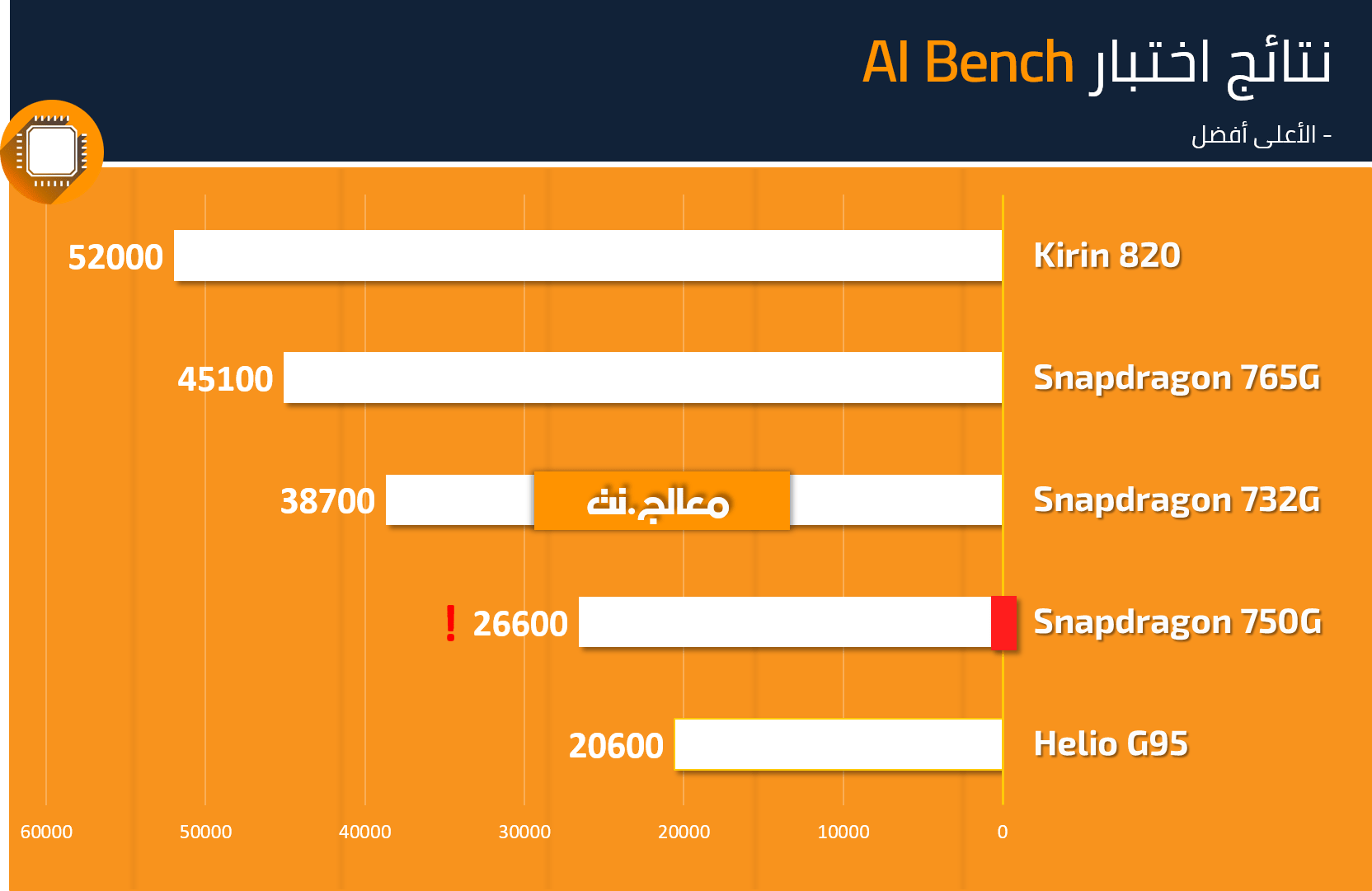Snapdragon 750G AI Bench