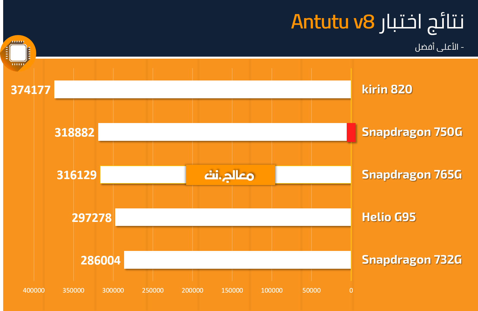 نتائج اختبار انتوتو Snapdragon 750G