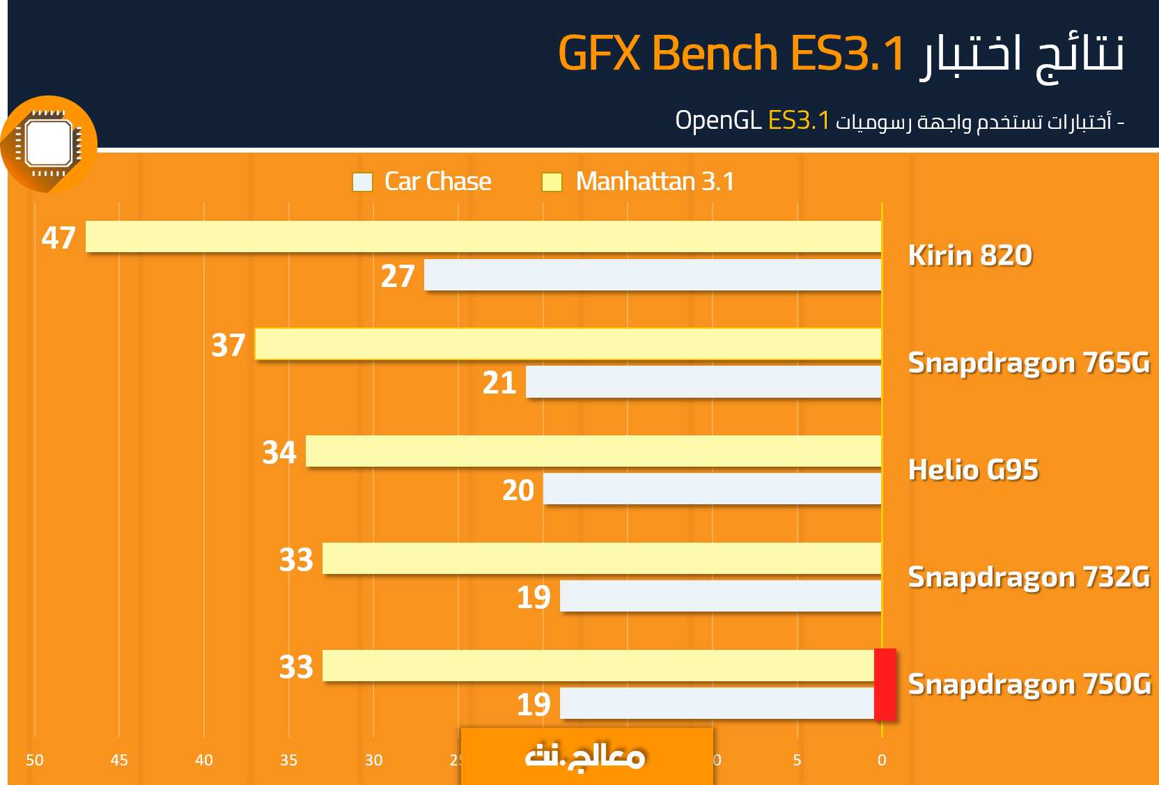 Snapdragon 750G GFX Bench Es3.1