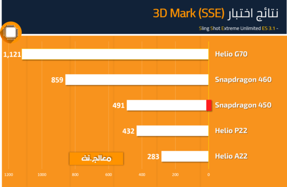 Snapdragon 450 3D Mark