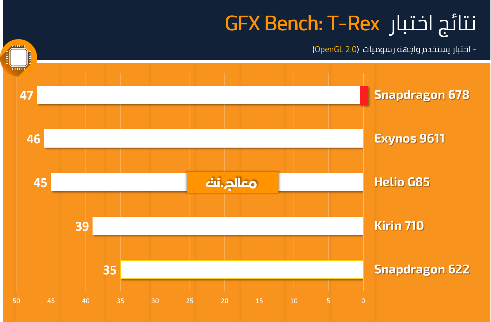 GFX T-Rex Snapdragon 678