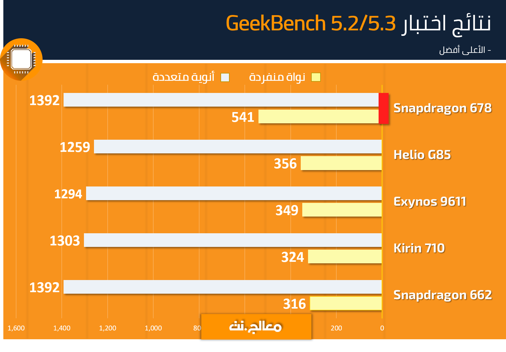 GeekBench Snapdragon 678